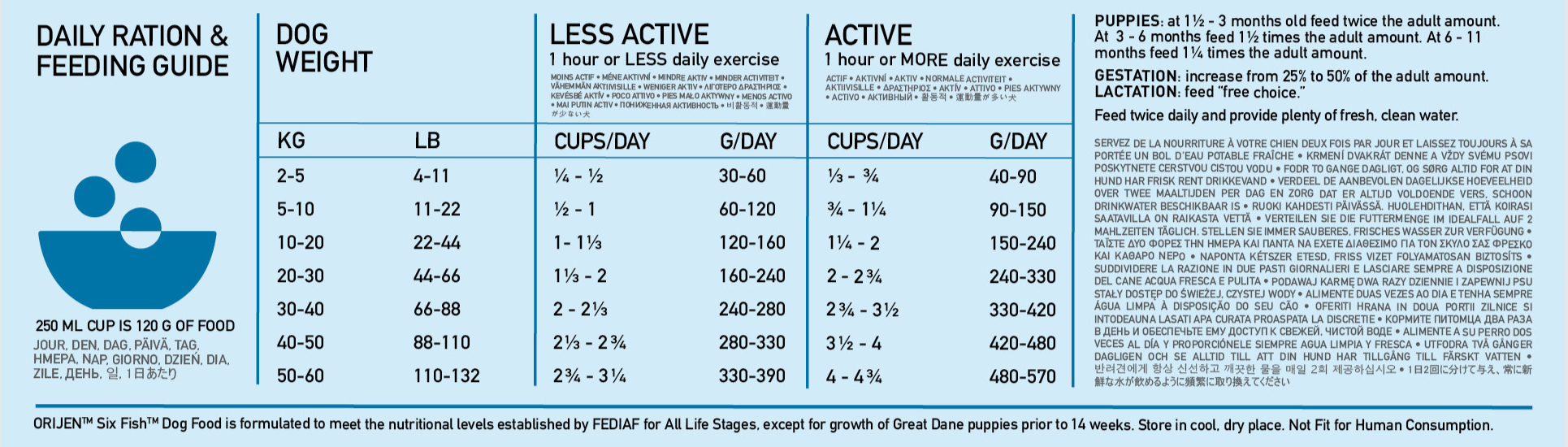 ORIJEN Six Fish Dog Feeding Guide