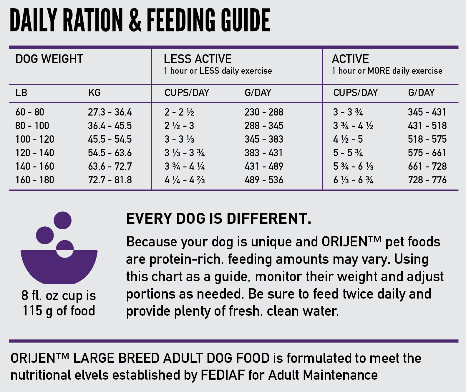 ORIJEN Large Breed Feeding Guide